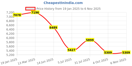 industrybuying.com RS PRO Type K Extension Cable 2 m Glass Fibre Insulation, 7799678 rs pro Price History Graph from 19 Jan 2025 to 4 Nov 2025