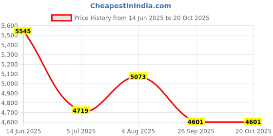 industrybuying.com RS PRO Type K Extension Cable 2 m PFA Insulation, 7799697 rs pro Price History Graph from 14 Jun 2025 to 20 Oct 2025