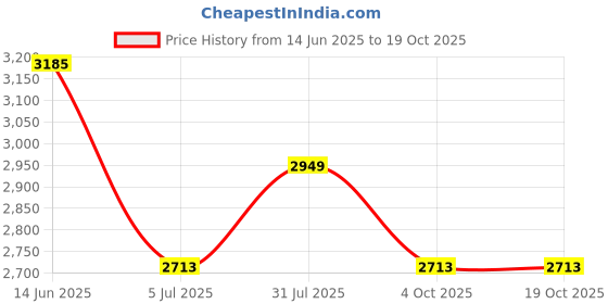 industrybuying.com RS PRO Type K Extension Cable 2 m PVC Insulation, 7686581 rs pro Price History Graph from 14 Jun 2025 to 18 Oct 2025
