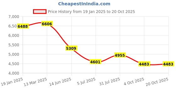 industrybuying.com RS PRO Type K Extension Cable 2 m PVC Insulation, 7799710 rs pro Price History Graph from 19 Jan 2025 to 20 Oct 2025