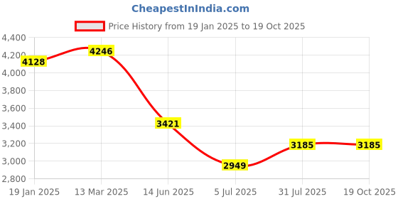 industrybuying.com RS PRO Type K Extension Cable 2 m PVC Insulation, 7799713 rs pro Price History Graph from 19 Jan 2025 to 17 Oct 2025
