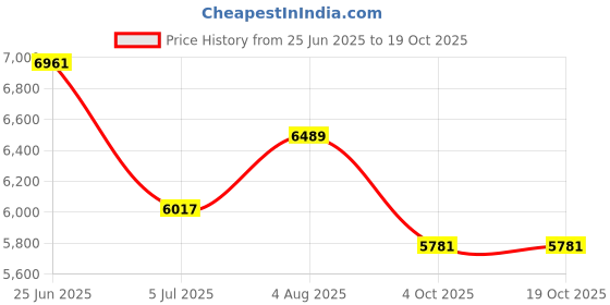 industrybuying.com RS PRO Type K Extension Cable 5 m PFA Insulation, 7799707 rs pro Price History Graph from 25 Jun 2025 to 19 Oct 2025