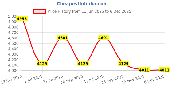 industrybuying.com RS PRO Type K Extension Cable 5 m PVC Insulation, 7686620 rs pro Price History Graph from 13 Jun 2025 to 5 Dec 2025