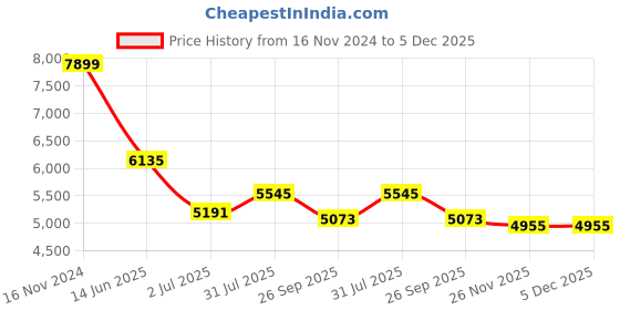 industrybuying.com RS PRO Type K Spare Thermal Element 275 mm Length 6 mm Diameter, 6212467 rs pro Price History Graph from 16 Nov 2024 to 5 Dec 2025