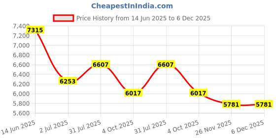 industrybuying.com RS PRO Type K Spare Thermal Element 625 mm Length 6 mm Diameter, 6212489 rs pro Price History Graph from 14 Jun 2025 to 5 Dec 2025