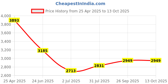 industrybuying.com RS PRO Type K Temperature Probe 1.5 m Length 7/0.2 mm Diameter-280°C, 2048391 rs pro Price History Graph from 25 Apr 2025 to 12 Oct 2025