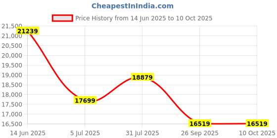 industrybuying.com RS PRO Type K Temperature Probe 21.3 mm Length 21.3 mm Diameter ±1050°C, 3706234 rs pro Price History Graph from 14 Jun 2025 to 9 Oct 2025