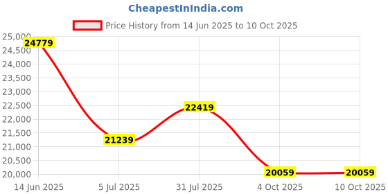 industrybuying.com RS PRO Type K Temperature Probe 21.3 mm Length 21.3 mm Diameter ±1050°C, 3706262 rs pro Price History Graph from 14 Jun 2025 to 10 Oct 2025