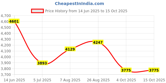 industrybuying.com RS PRO Type K Temperature Probe 300 mm Length 0.25 mm Diameter ±120°C, 4334313 rs pro Price History Graph from 14 Jun 2025 to 15 Oct 2025