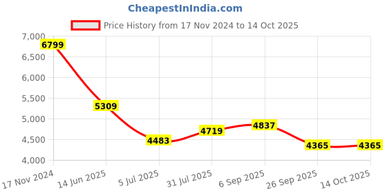 industrybuying.com RS PRO Type K Temperature Probe 300 mm Length 0.5 mm Diameter ±250°C, 4334329 rs pro Price History Graph from 17 Nov 2024 to 13 Oct 2025