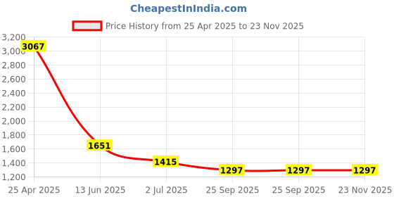 industrybuying.com RS PRO Type K Temperature Probe 800 mm 0.2 mm Dia, 2048392 rs pro Price History Graph from 25 Apr 2025 to 22 Nov 2025