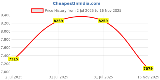 industrybuying.com RS PRO Type K Thermocouple 1 m 1 mm -+750°C, 2194359 rs pro Price History Graph from 2 Jul 2025 to 16 Nov 2025