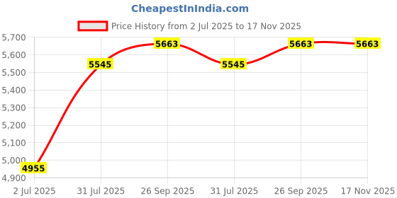 industrybuying.com RS PRO Type K Thermocouple 1 m 1 mm -+750°C, 2194450 rs pro Price History Graph from 2 Jul 2025 to 17 Nov 2025