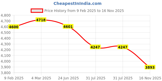 industrybuying.com RS PRO Type K Thermocouple 1 m 1/0.2 mm -+150°C, 2394669 rs pro Price History Graph from 9 Feb 2025 to 16 Nov 2025