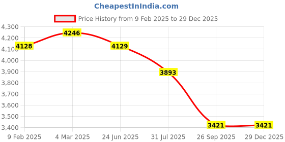 industrybuying.com RS PRO Type K Thermocouple 1 m 1/0.2 mm -+150°C, 2394673 rs pro Price History Graph from 9 Feb 2025 to 17 Nov 2025