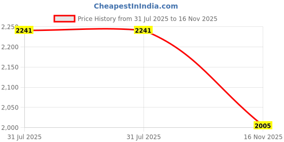 industrybuying.com RS PRO Type K Thermocouple 1 m 1/0.2 mm -+200°C, 2394679 rs pro Price History Graph from 31 Jul 2025 to 16 Nov 2025