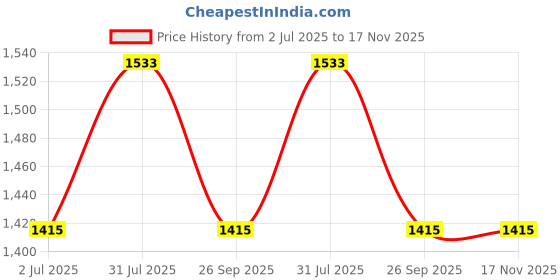 industrybuying.com RS PRO Type K Thermocouple 1 m 1/0.3 mm -+250°C, 2394534 rs pro Price History Graph from 2 Jul 2025 to 17 Nov 2025