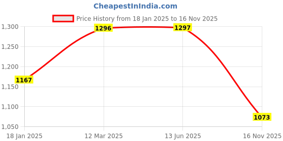 industrybuying.com RS PRO Type K Thermocouple 1 m 1/0.3 mm -+250°C, 2394541 rs pro Price History Graph from 18 Jan 2025 to 16 Nov 2025