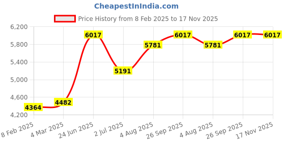 industrybuying.com RS PRO Type K Thermocouple 1 m 1.5 mm -+1100°C, 2194371 rs pro Price History Graph from 8 Feb 2025 to 17 Nov 2025