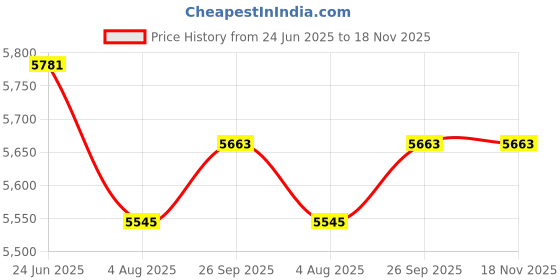 industrybuying.com RS PRO Type K Thermocouple 1 m 1.5 mm -+1100°C, 2194472 rs pro Price History Graph from 24 Jun 2025 to 17 Nov 2025