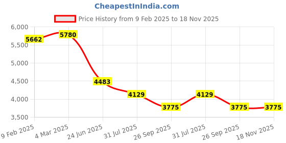 industrybuying.com RS PRO Type K Thermocouple 1 m 1.5 mm -+1100°C, 2394584 rs pro Price History Graph from 9 Feb 2025 to 17 Nov 2025