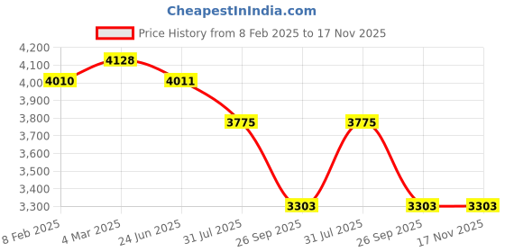 industrybuying.com RS PRO Type K Thermocouple 1 m 1.5 mm -+1100°C, 2394594 rs pro Price History Graph from 8 Feb 2025 to 17 Nov 2025