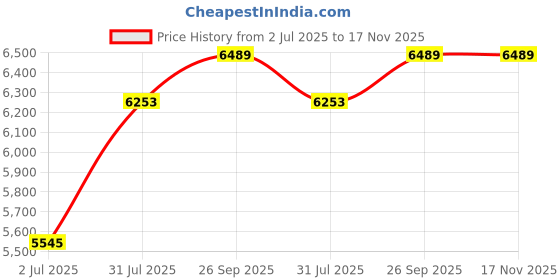 industrybuying.com RS PRO Type K Thermocouple 1 m 3 mm -+1100°C, 2194393 rs pro Price History Graph from 2 Jul 2025 to 17 Nov 2025