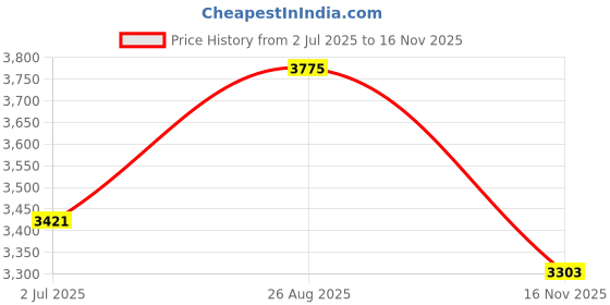 industrybuying.com RS PRO Type K Thermocouple 1 m 3 mm -+1100°C, 2394577 rs pro Price History Graph from 2 Jul 2025 to 16 Nov 2025