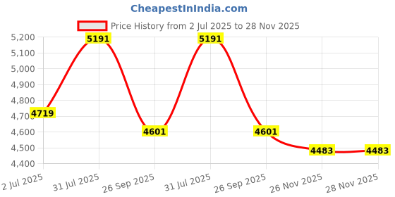 industrybuying.com RS PRO Type K Thermocouple 1 m 6 mm -+1100°C, 2194517 rs pro Price History Graph from 2 Jul 2025 to 28 Nov 2025