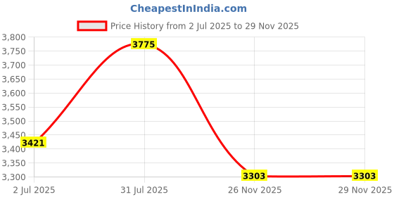 industrybuying.com RS PRO Type K Thermocouple 1 m 7/0.2 mm -+105°C, 2394556 rs pro Price History Graph from 2 Jul 2025 to 27 Nov 2025