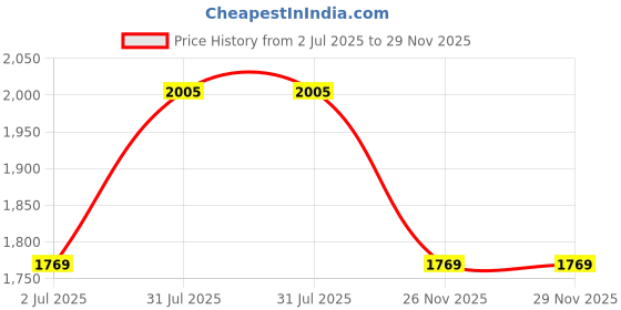 industrybuying.com RS PRO Type K Thermocouple 1 m 7/0.2 mm -+250°C, 2394545 rs pro Price History Graph from 2 Jul 2025 to 28 Nov 2025