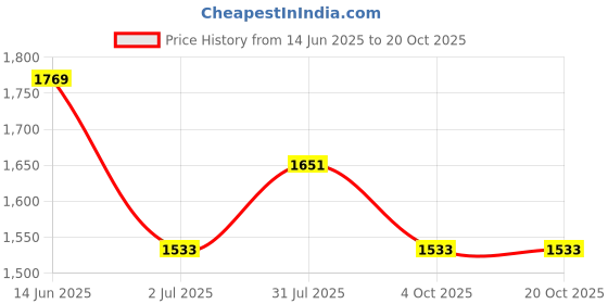 industrybuying.com RS PRO Type K Thermocouple 1 m Length, 1314752 rs pro Price History Graph from 14 Jun 2025 to 17 Oct 2025