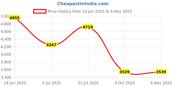 industrybuying.com RS PRO Type K Thermocouple 1 m Length, 3971589 rs pro Price History Graph from 14 Jun 2025 to 2 Nov 2025