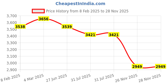 industrybuying.com RS PRO Type K Thermocouple 10 m 1/0.2 mm -+250°C, 2394532 rs pro Price History Graph from 8 Feb 2025 to 27 Nov 2025