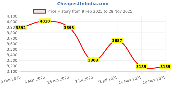 industrybuying.com RS PRO Type K Thermocouple 10 m 1/0.3 mm -+250°C, 2394538 rs pro Price History Graph from 9 Feb 2025 to 27 Nov 2025