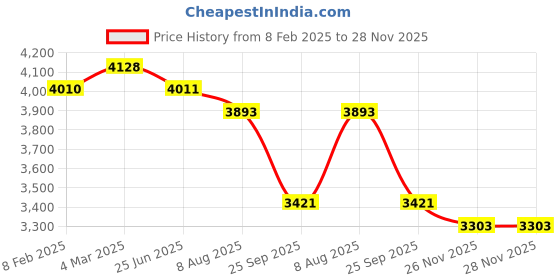 industrybuying.com RS PRO Type K Thermocouple 10 m 7/0.2 mm -+250°C, 2394553 rs pro Price History Graph from 8 Feb 2025 to 28 Nov 2025