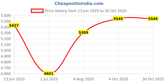 industrybuying.com RS PRO Type K Thermocouple 10m Length 1/0.2 mm Diameter, 1236307 rs pro Price History Graph from 13 Jun 2025 to 29 Oct 2025