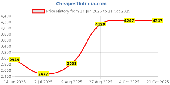 industrybuying.com RS PRO Type K Thermocouple 10m Length 1/0.2 mm Diameter, 8479735 rs pro Price History Graph from 14 Jun 2025 to 21 Oct 2025