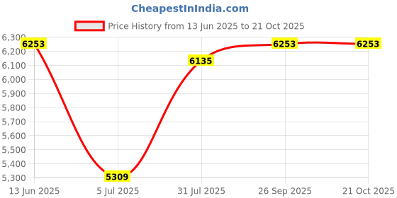 industrybuying.com RS PRO Type K Thermocouple 10m Length 1/0.3 mm Diameter, 8479750 rs pro Price History Graph from 13 Jun 2025 to 21 Oct 2025