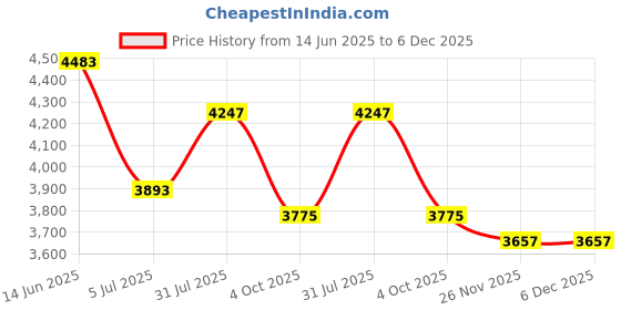 industrybuying.com RS PRO Type K Thermocouple 13 mm Length 4.76 mm Diameter, 8722556 rs pro Price History Graph from 14 Jun 2025 to 5 Dec 2025