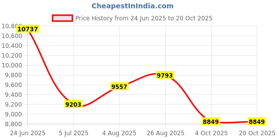 industrybuying.com RS PRO Type K Thermocouple 130 mm Length 2 mm Diameter, 4334341 rs pro Price History Graph from 24 Jun 2025 to 20 Oct 2025
