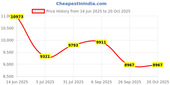 industrybuying.com RS PRO Type K Thermocouple 130 mm Length 3 mm Diameter, 4334391 rs pro Price History Graph from 14 Jun 2025 to 20 Oct 2025