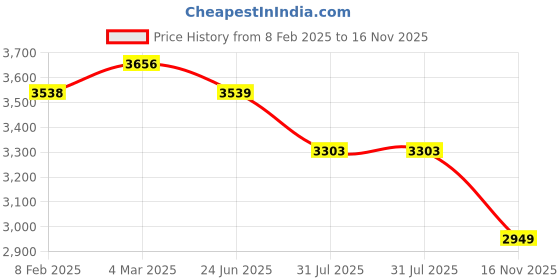 industrybuying.com RS PRO Type K Thermocouple 150 mm 1 mm -+750°C, 2394588 rs pro Price History Graph from 8 Feb 2025 to 16 Nov 2025