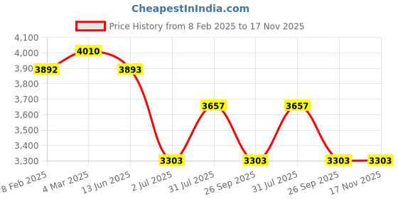 industrybuying.com RS PRO Type K Thermocouple 150 mm 1 mm -+750°C, 2394607 rs pro Price History Graph from 8 Feb 2025 to 17 Nov 2025