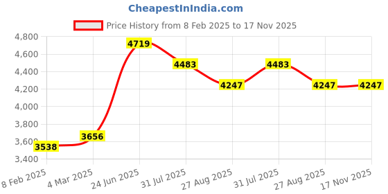 industrybuying.com RS PRO Type K Thermocouple 150 mm 3 mm -+1100°C, 2287467 rs pro Price History Graph from 8 Feb 2025 to 17 Nov 2025