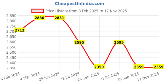 industrybuying.com RS PRO Type K Thermocouple 150 mm 3 mm -+1100°C, 2394567 rs pro Price History Graph from 8 Feb 2025 to 17 Nov 2025