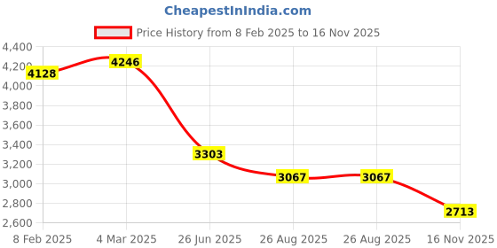 industrybuying.com RS PRO Type K Thermocouple 150 mm 3 mm -+1100°C, 2394579 rs pro Price History Graph from 8 Feb 2025 to 16 Nov 2025