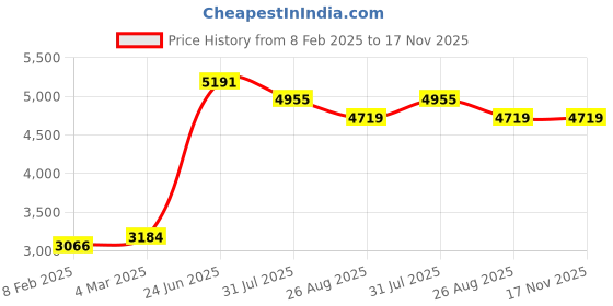 industrybuying.com RS PRO Type K Thermocouple 150 mm 3 mm -+1100°C, 2394601 rs pro Price History Graph from 8 Feb 2025 to 17 Nov 2025