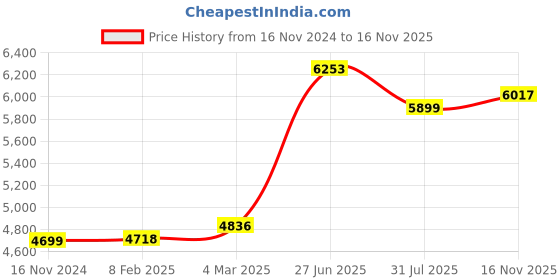 industrybuying.com RS PRO Type K Thermocouple 150 mm 3 mm -+1100°C, 2394611 rs pro Price History Graph from 16 Nov 2024 to 16 Nov 2025
