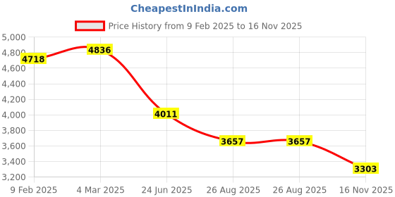 industrybuying.com RS PRO Type K Thermocouple 150 mm 4.5 mm -+350°C, 2522422 rs pro Price History Graph from 9 Feb 2025 to 16 Nov 2025